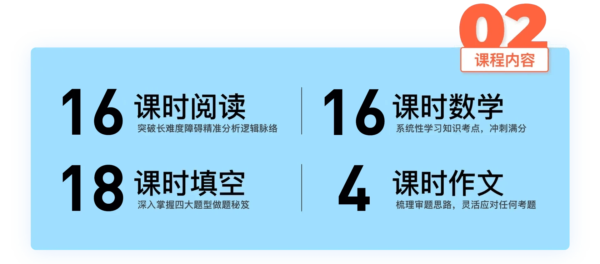 16课时阅读突破长难度障碍精淮分析逻辑脉络20课时数学系统性学习知识考点，冲刺满分18课时填空深入掌握四大题型做题秘笈4课时作文梳理审题思路，灵活应对任何考题